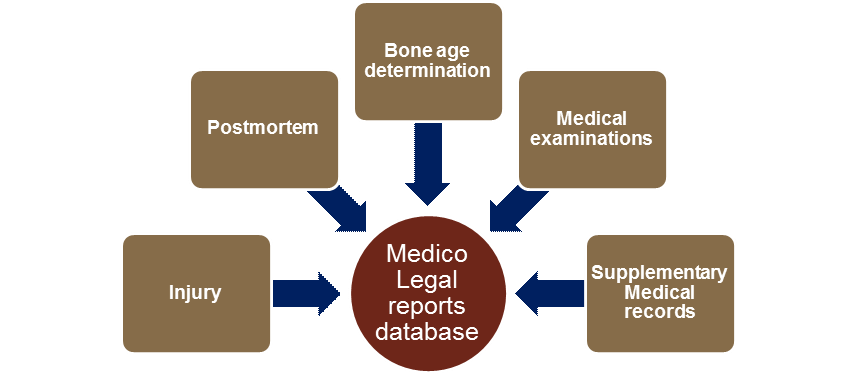 Medico Legal reports database